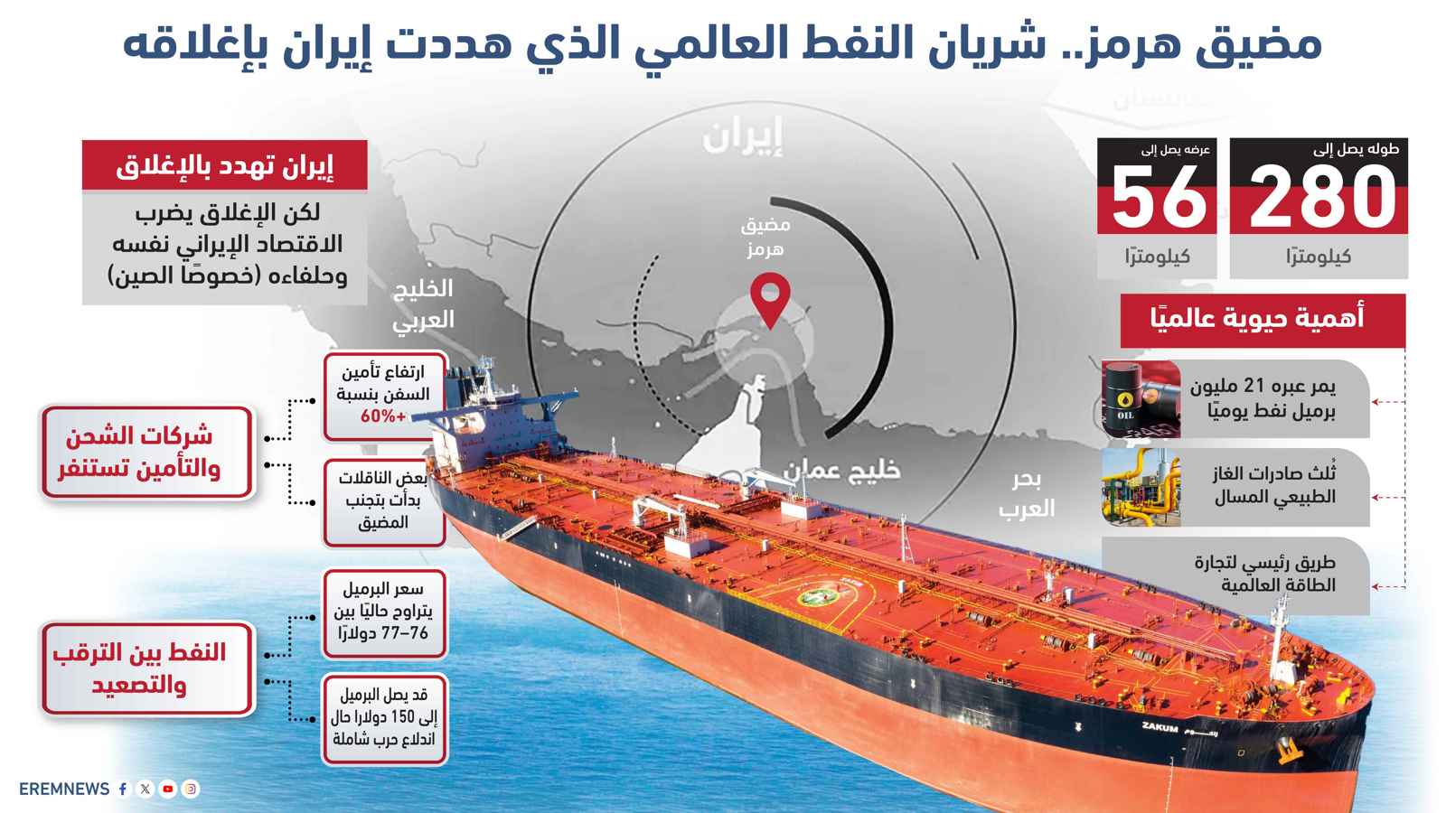 شريان النفط العالمي.. ماذا تعرف عن مضيق هرمز؟ (إنفوغراف)