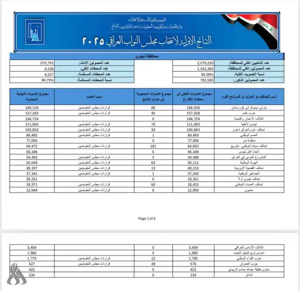 ننائج الانتخابات في محافظة نينوى