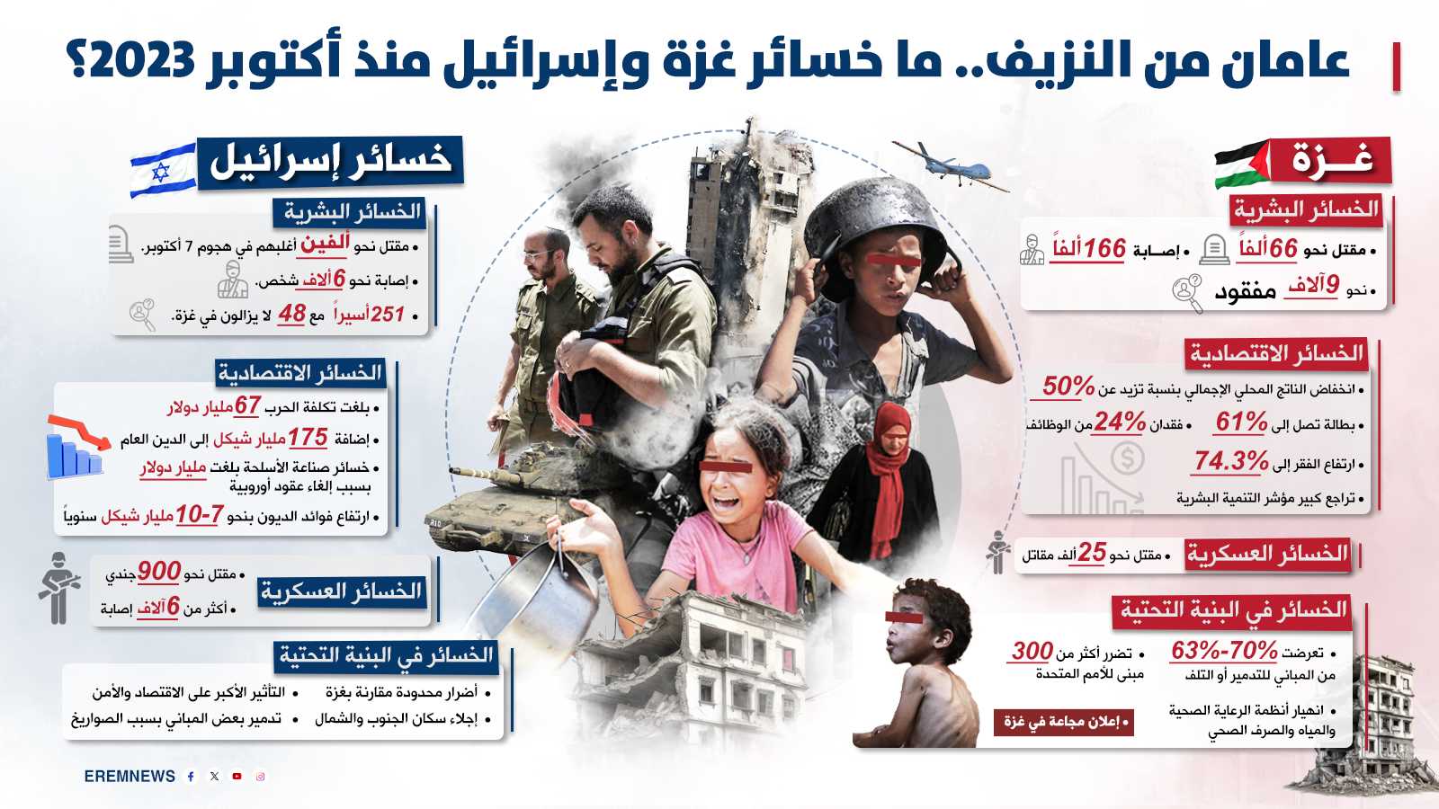 "عامان داميان".. كم بلغت خسائر غزة وإسرائيل منذ 7 أكتوبر؟ (إنفوغراف)