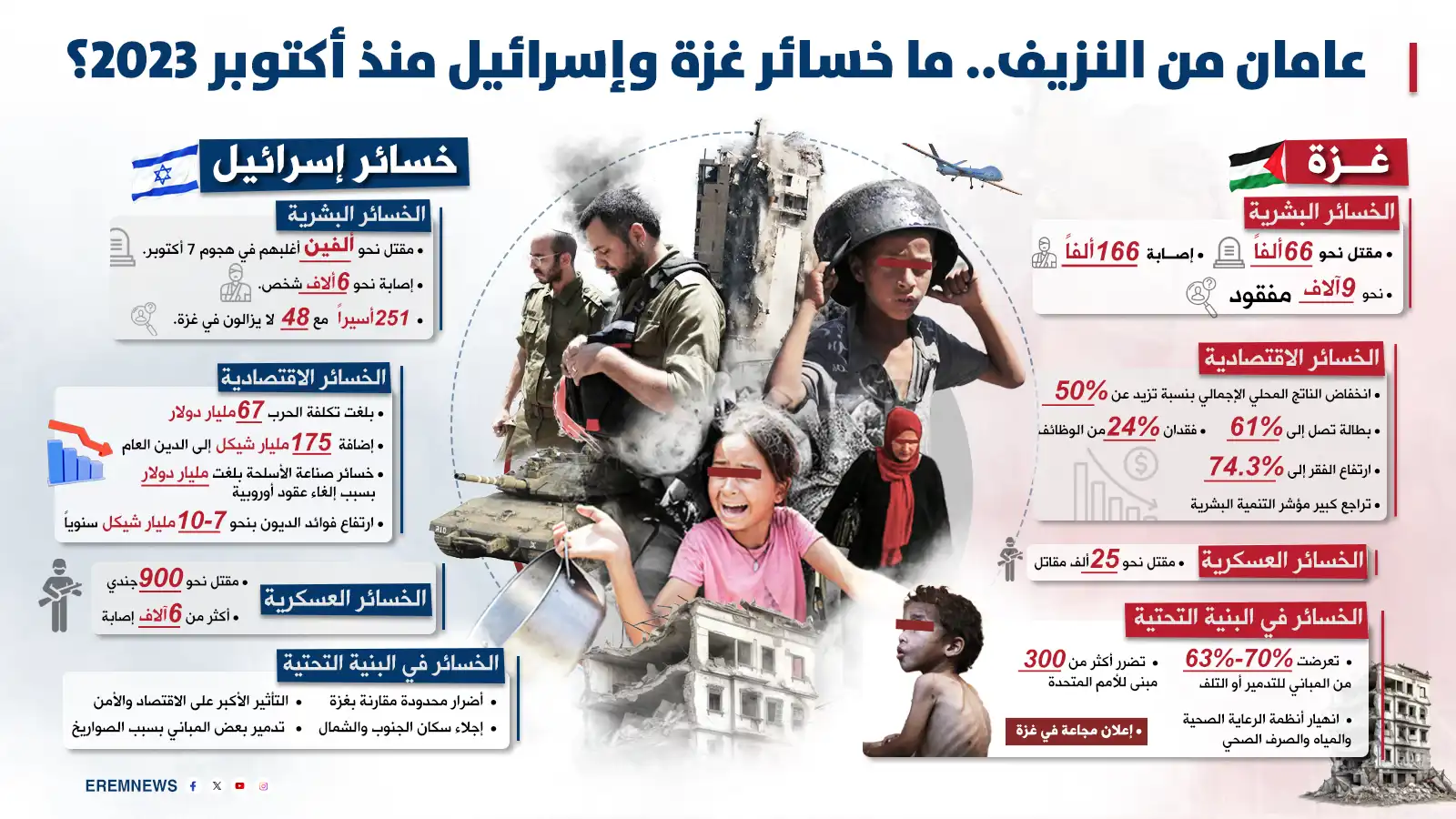 "عامان داميان".. كم بلغت خسائر غزة وإسرائيل منذ 7 أكتوبر؟ (إنفوغراف)