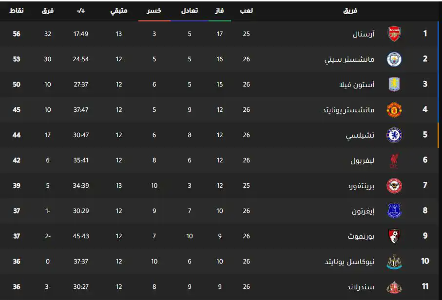 جدول ترتيب الدوري الإنجليزي