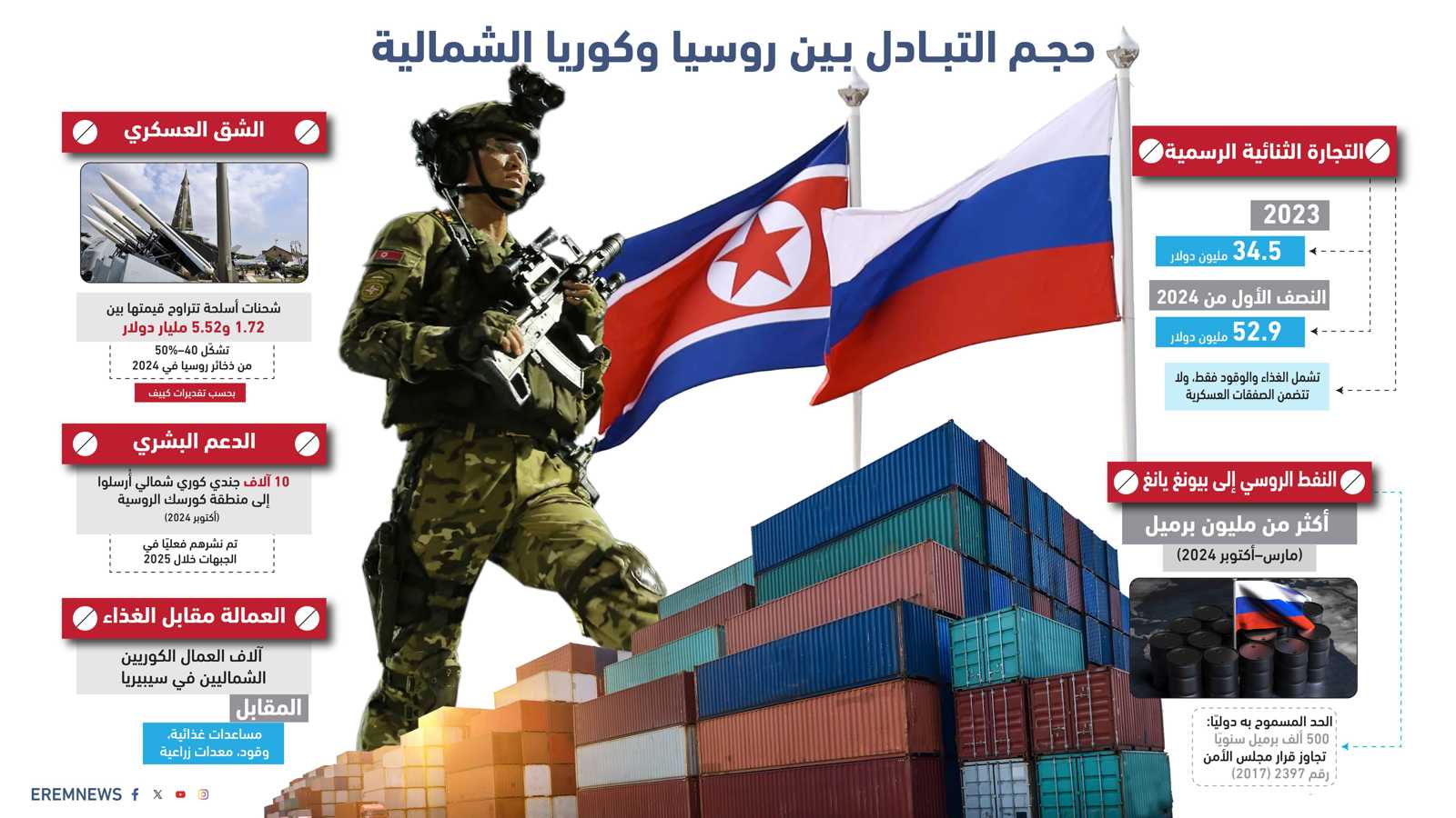 روسيا وكوريا الشمالية.. اقتصاد المقايضة و"صفقات الظل" (إنفوغراف)