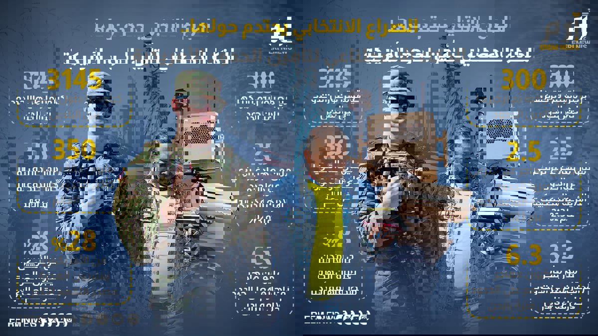 الصراع الانتخابي يحتدم حولها.. الذكاء الاصطناعي لتأمين الحدود الأمريكية 