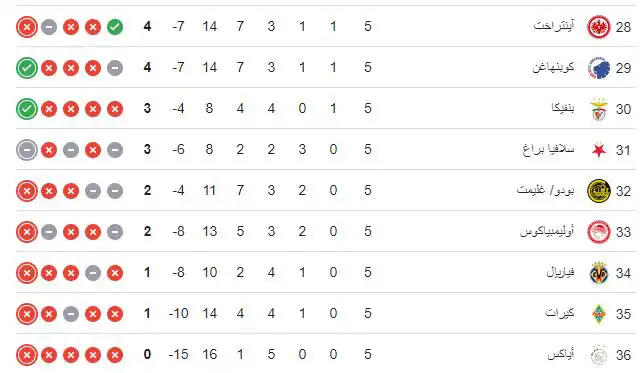 جدول ترتيب دوري أبطال أوروبا
