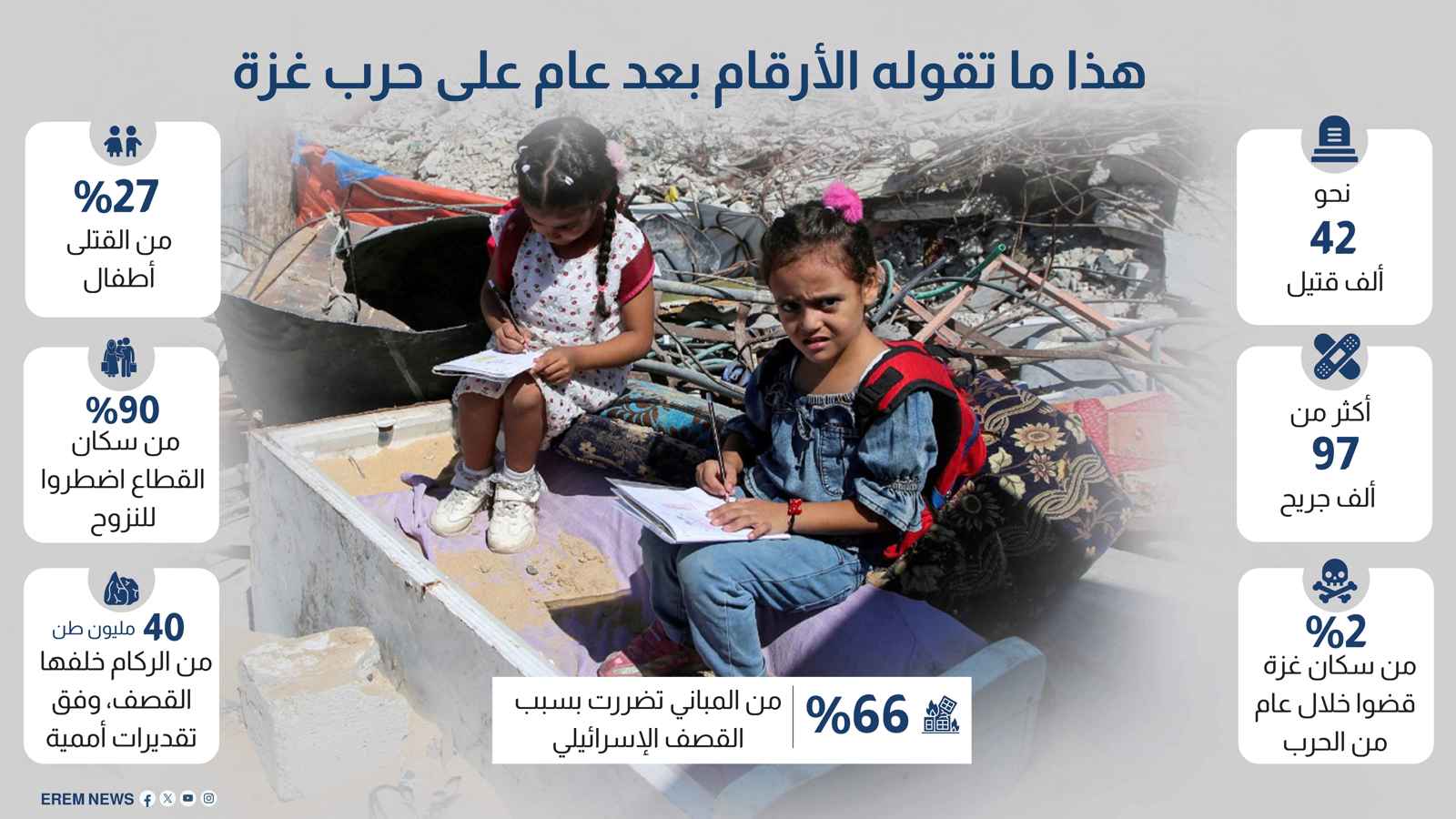 قتلى وجرحى ونازحون.. حرب غزة بالأرقام