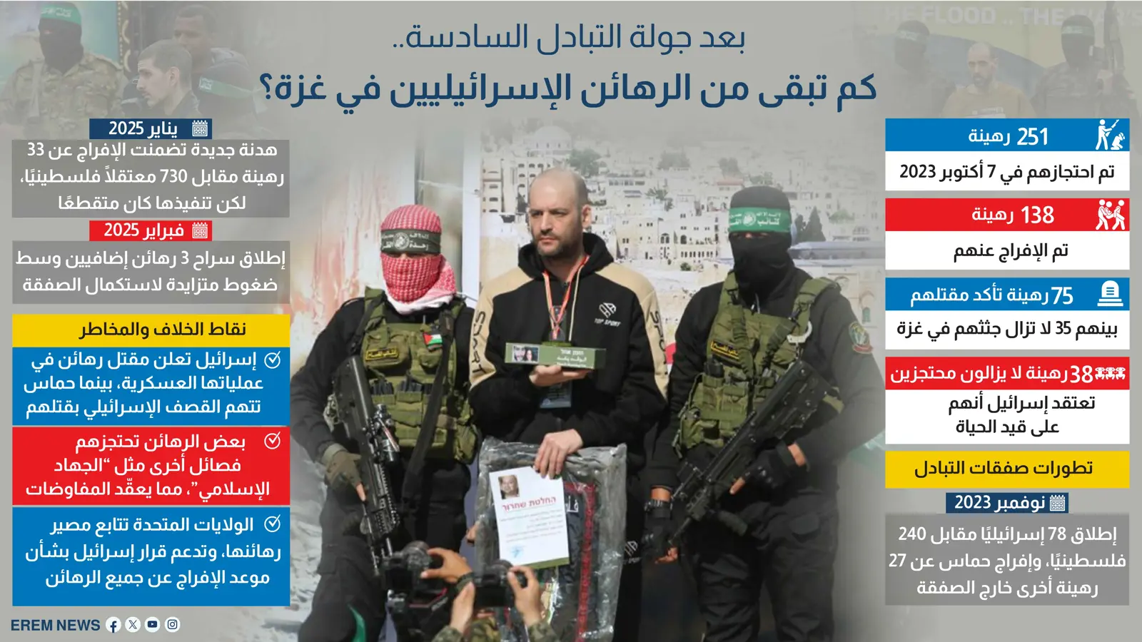 بعد جولة التبادل السادسة.. كم بقي من الرهائن الإسرائيليين في غزة؟ (إنفوغراف)