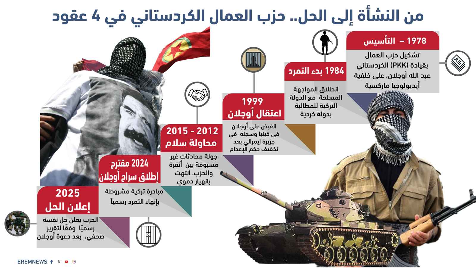 من النشأة إلى الحل.. حزب العمال الكردستاني في 4 عقود (إنفوغراف)
