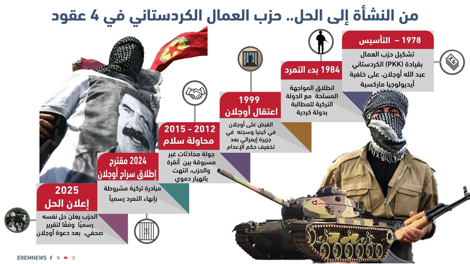 حزب العمال الكردستاني في 4 عقود