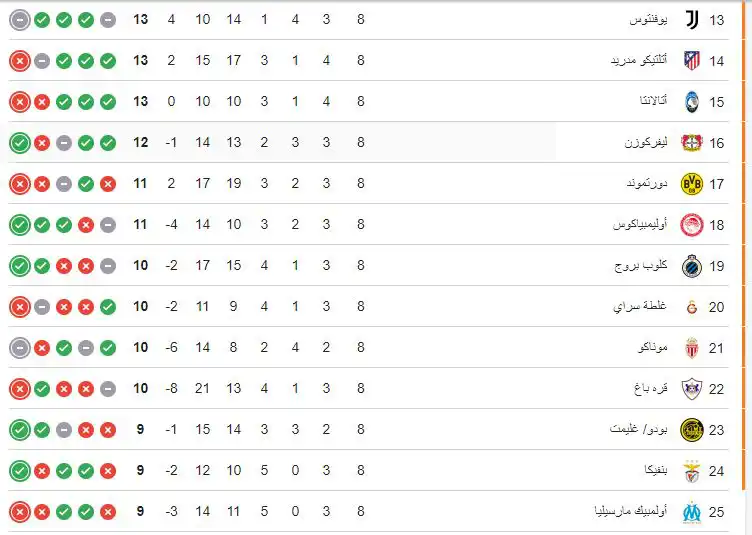 ترتيب دوري أبطال أوروبا بعد نهاية دور المجموعات