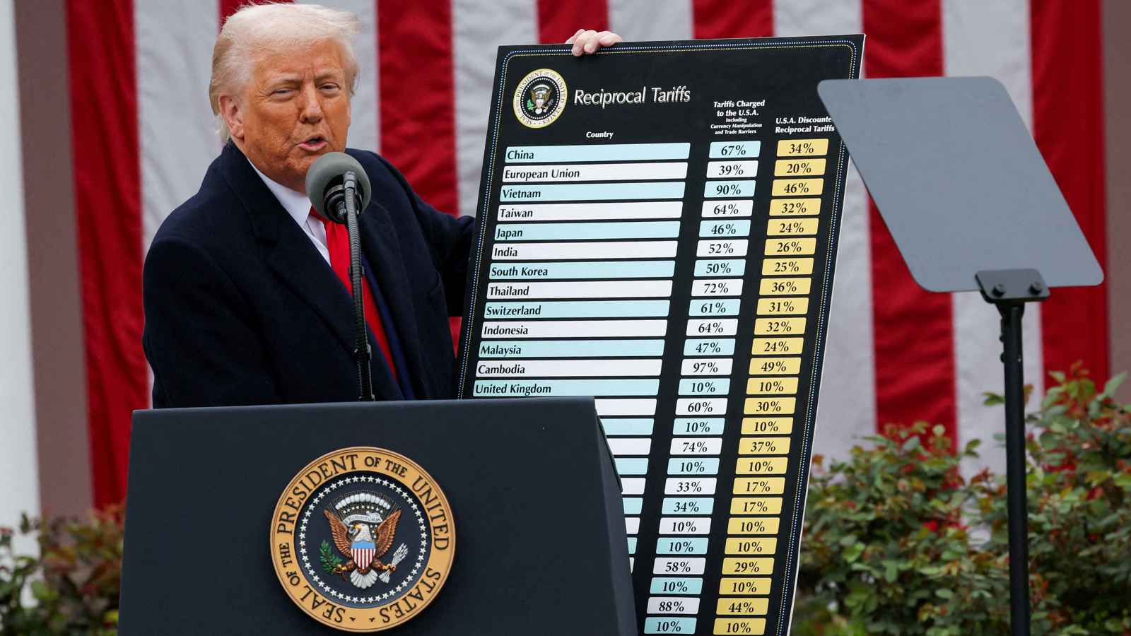 الحكم القضائي بشأن الرسوم الجمركية يثير غضب ترامب