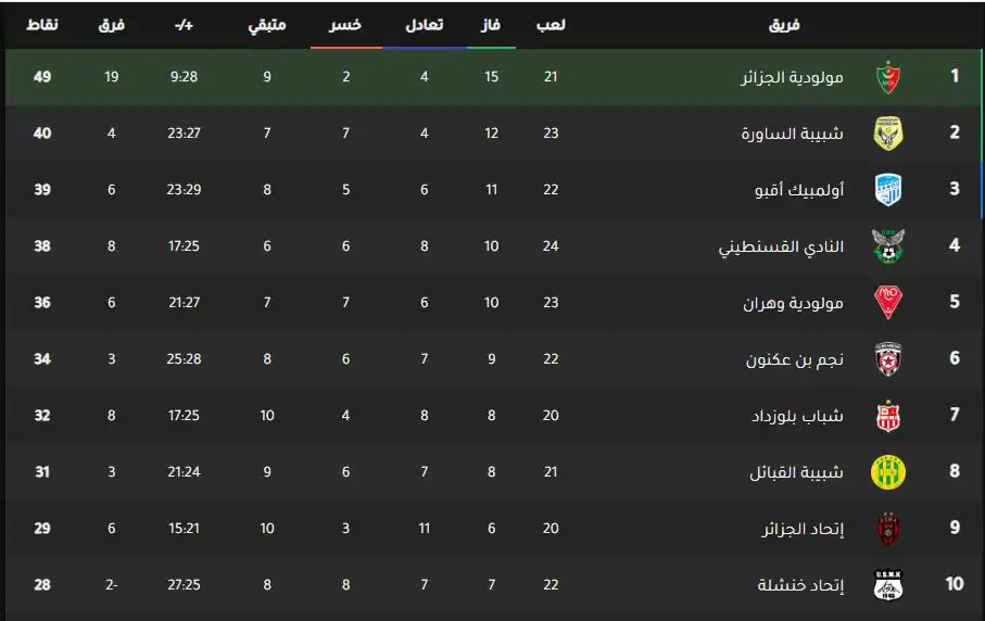 ترتيب الدوري الجزائري