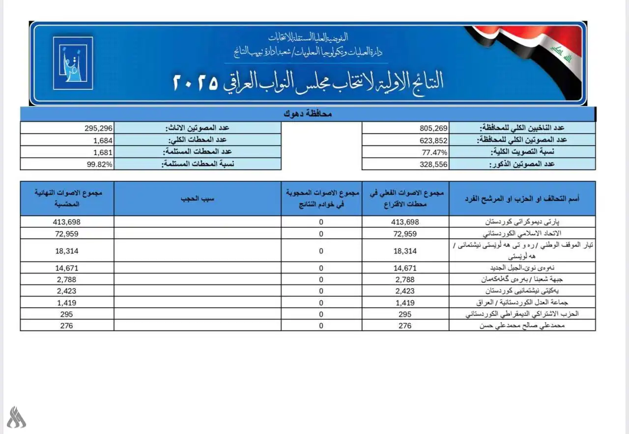 ننائج الانتخابات في محافظة دهوك