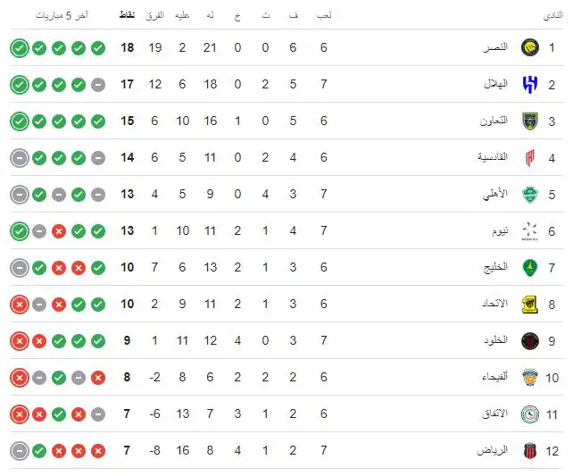 جدول ترتيب الدوري السعودي