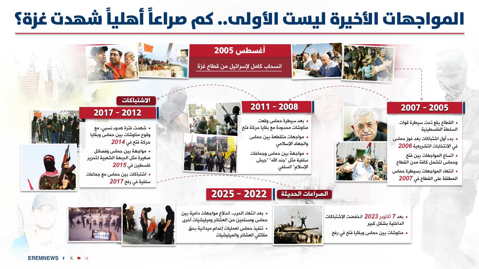 انقسام وفراغ.. اشتباكات حماس والميليشيات تعيد رسم خريطة الحكم في غزة