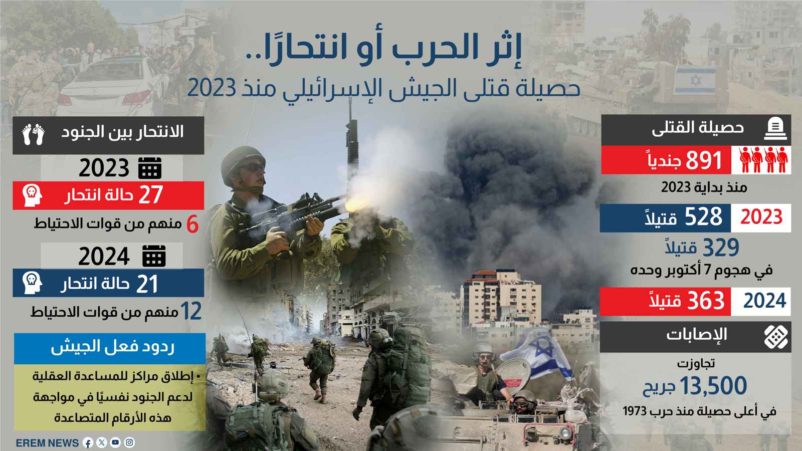 إثر الحرب أو انتحارا.. حصيلة قتلى الجيش الإسرائيلي منذ 2023