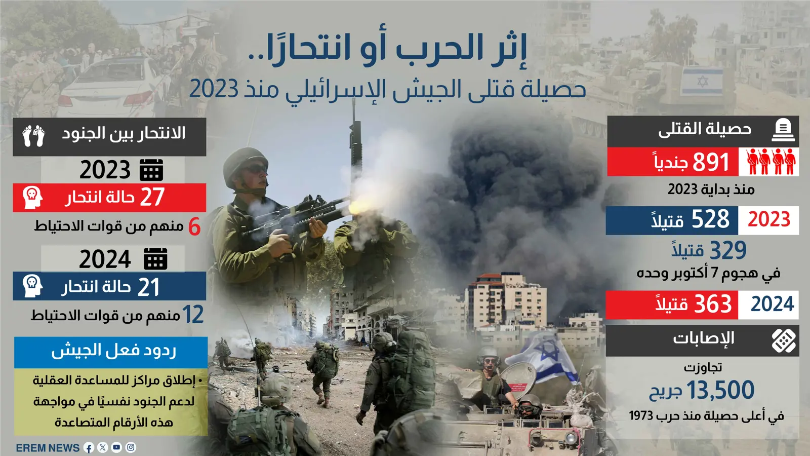 إثر الحرب أو انتحارا.. حصيلة قتلى الجيش الإسرائيلي منذ 2023