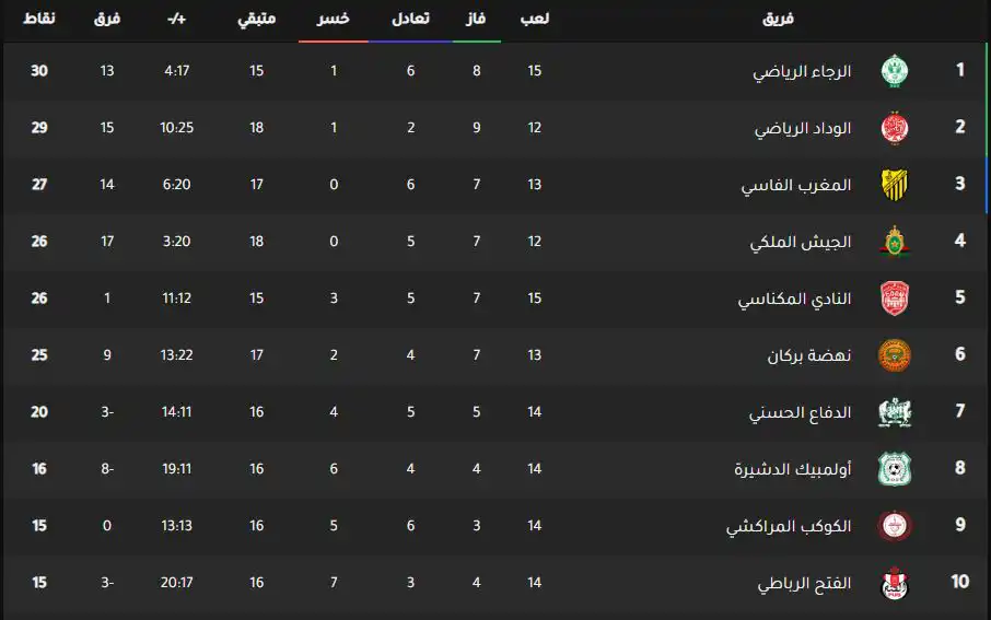 جدول ترتيب الدوري المغربي