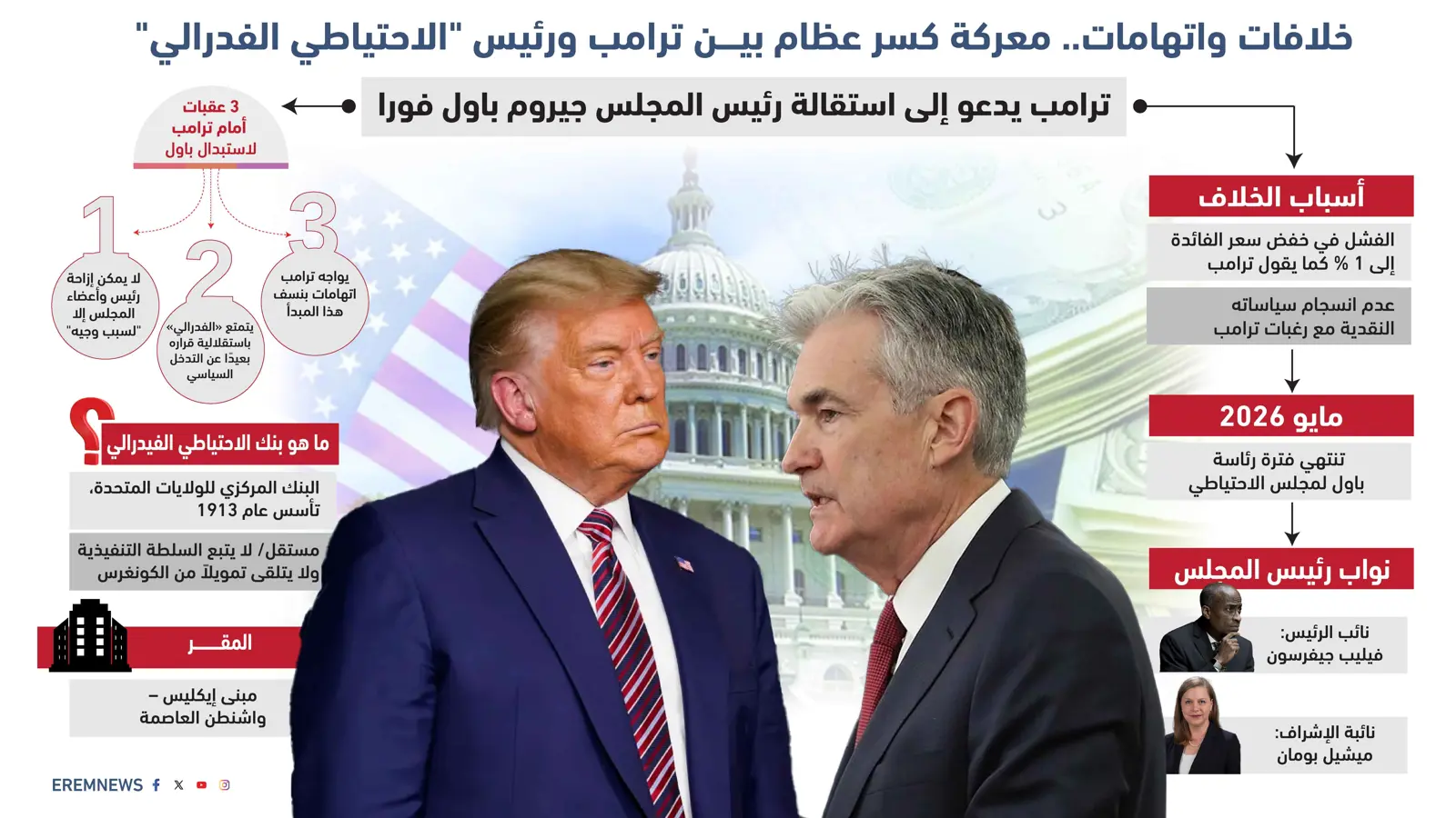 ترامب وباول.. معركة كسر عظم خلال ولايتين (إنفوغراف)