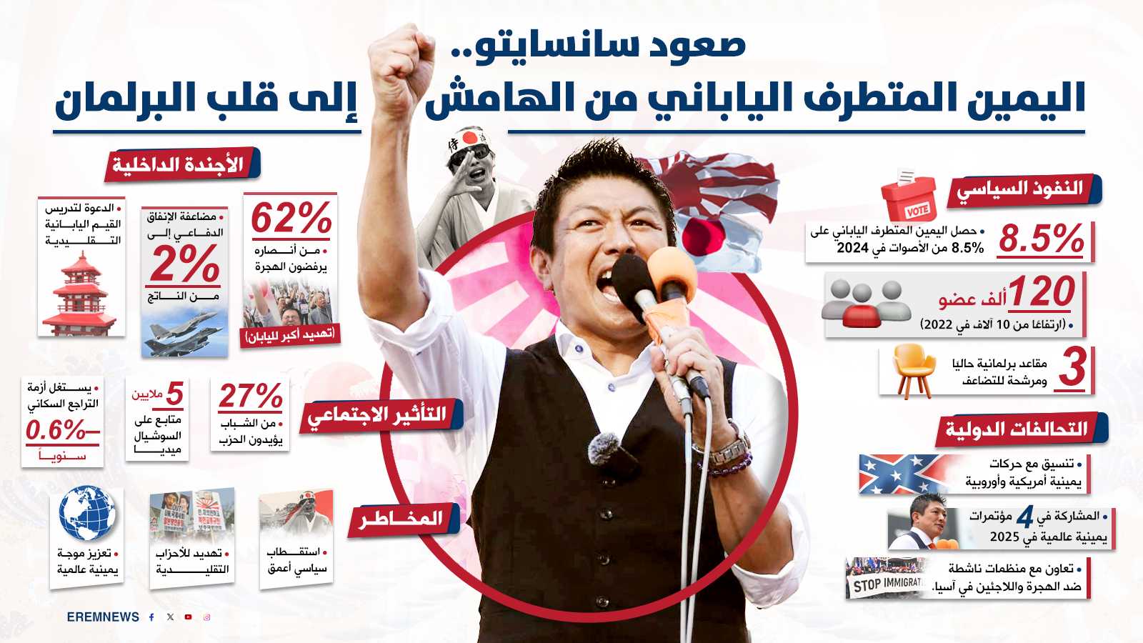 موجة اليمين تجتاح اليابان.. سانسايتو يُعيد تشكيل المشهد الحزبي (إنفوغراف)