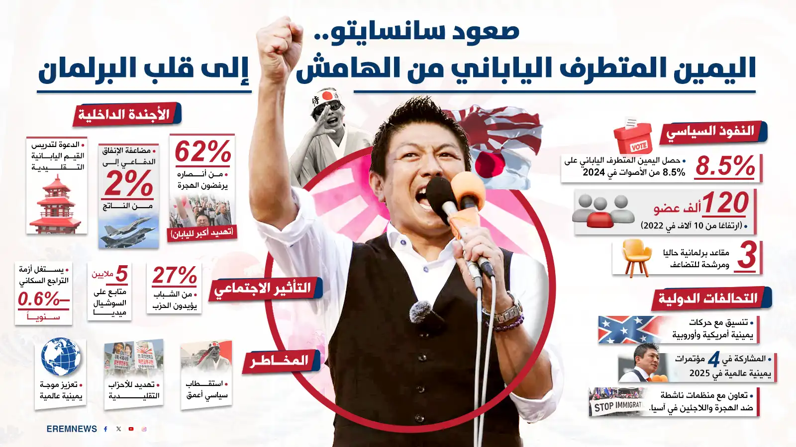 موجة اليمين تجتاح اليابان.. سانسايتو يُعيد تشكيل المشهد الحزبي (إنفوغراف)