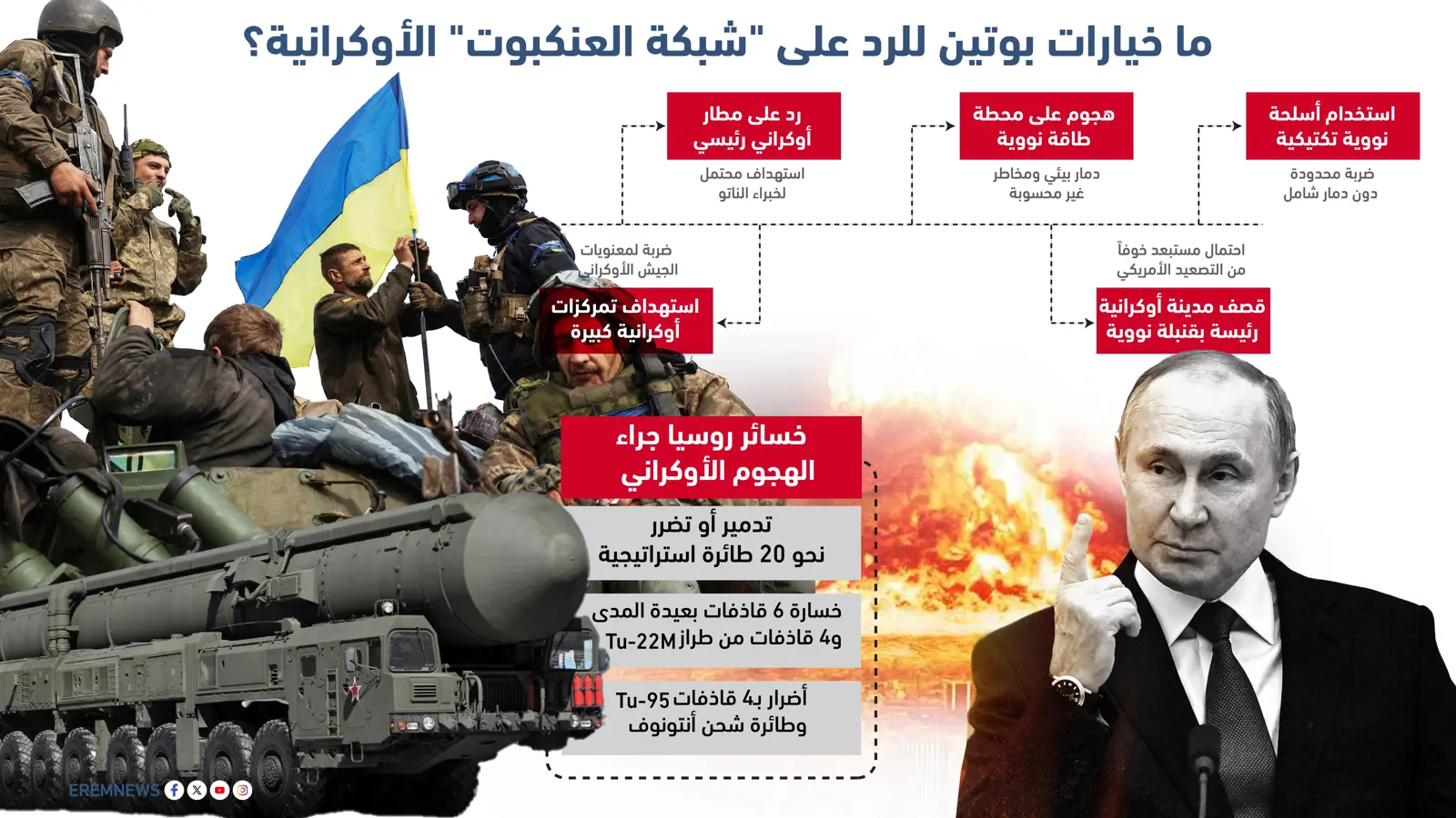 أخطرها النووي.. 4 خيارات أمام بوتين للرد على "شبكة العنكبوت" (إنفوغراف)