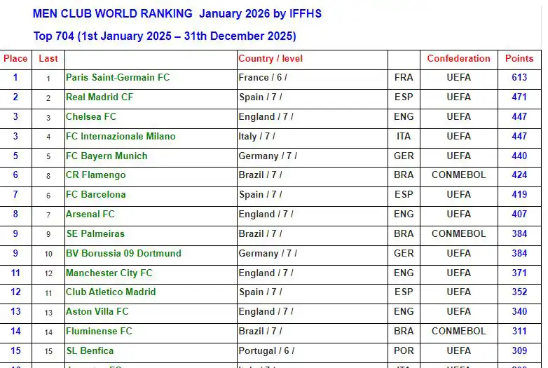 ترتيب أول 15 نادي
