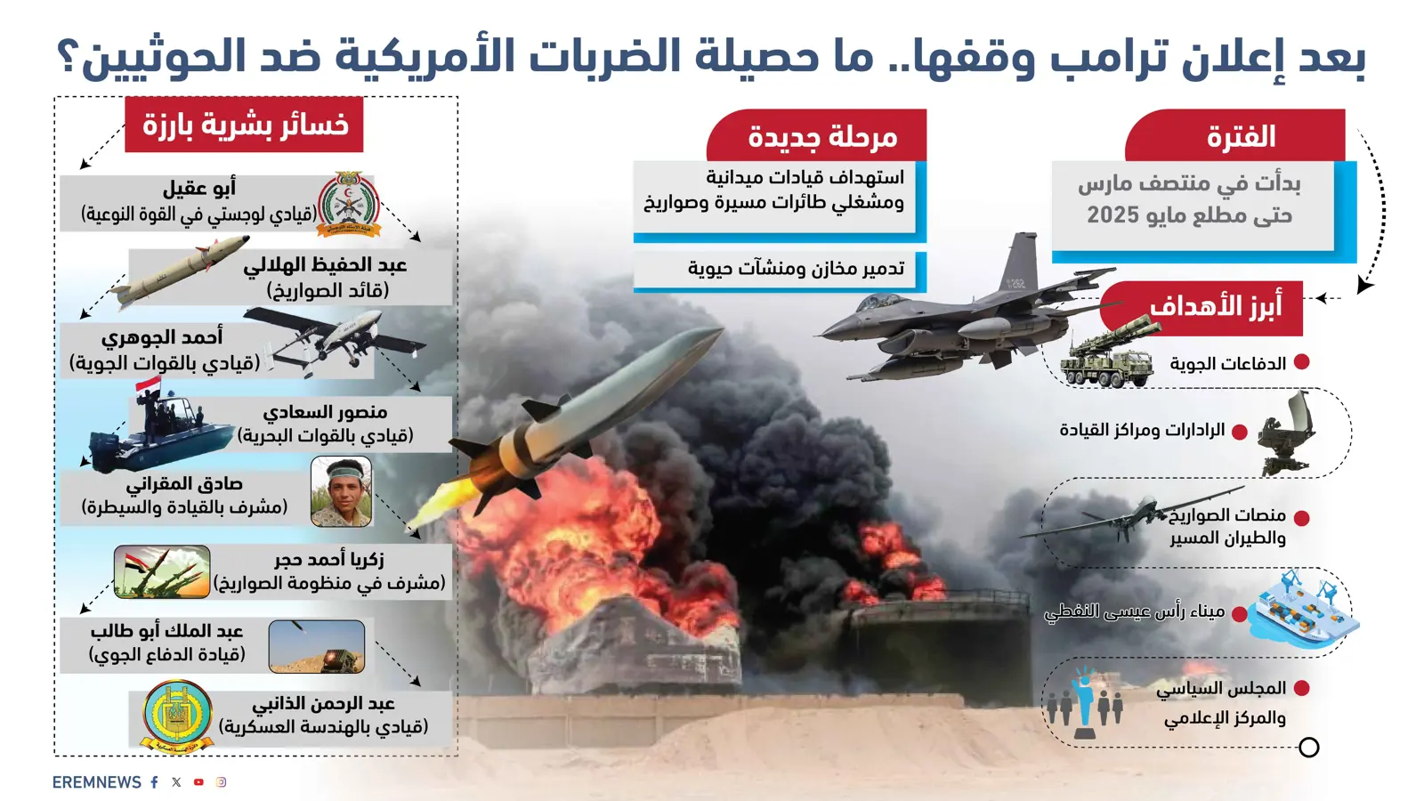 بعد إعلان ترامب وقفها.. ما حصيلة الضربات الأمريكية ضد الحوثيين؟ (إنفوغراف)