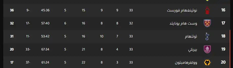 جدول ترتيب الدوري الإنجليزي