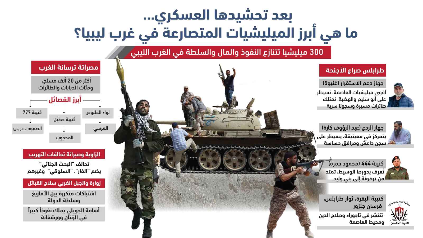 بعد تحشيدها العسكري.. ما هي أبرز الميليشيات المتصارعة في غرب ليبيا؟