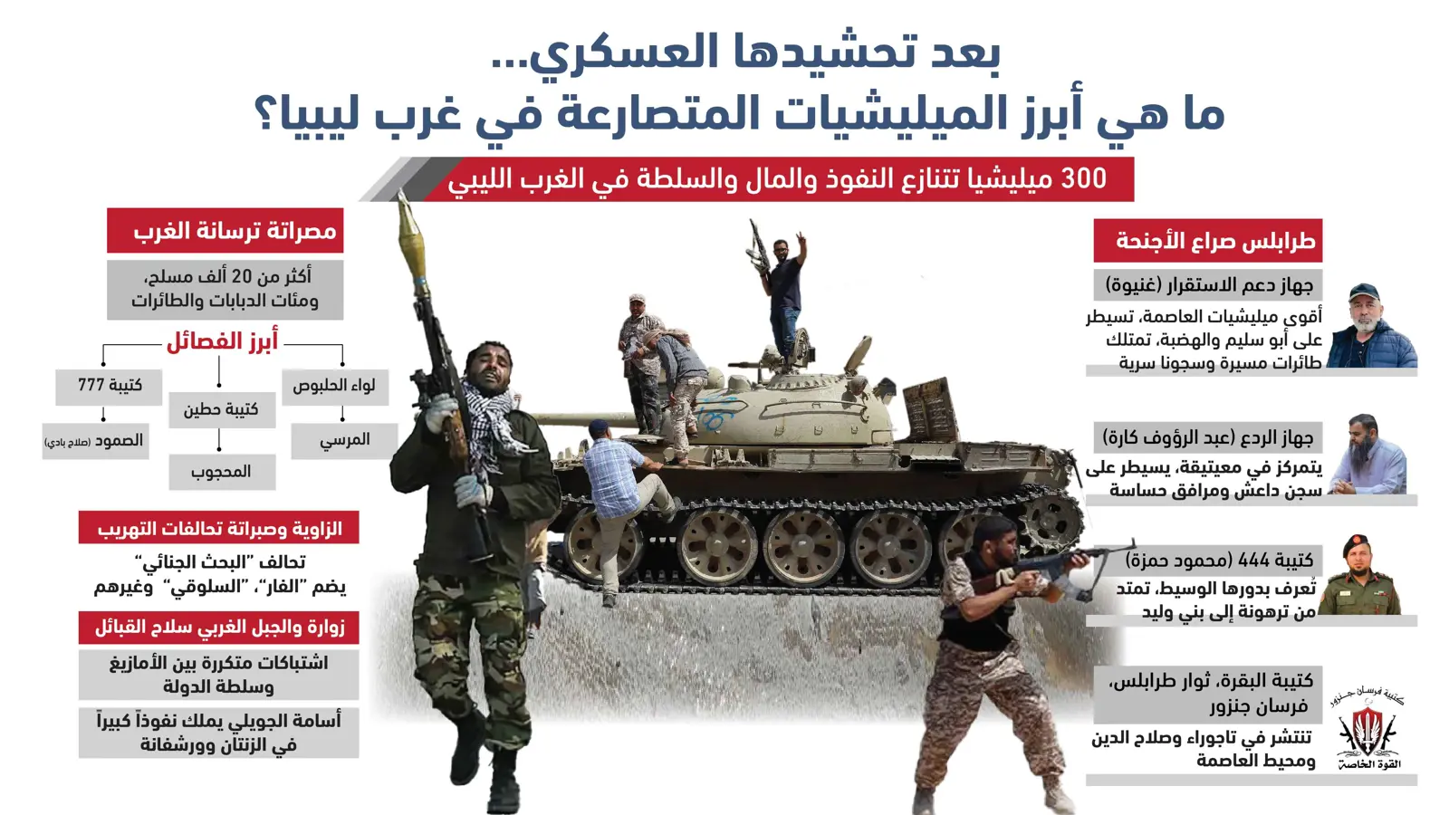 بعد تحشيدها العسكري.. ما هي أبرز الميليشيات المتصارعة في غرب ليبيا؟