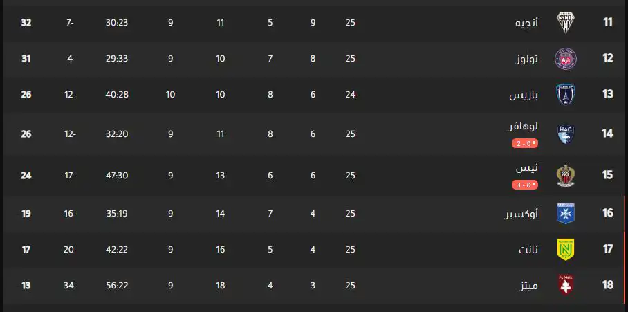 جدول ترتيب الدوري الفرنسي