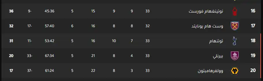 جدول ترتيب الدوري الإنجليزي