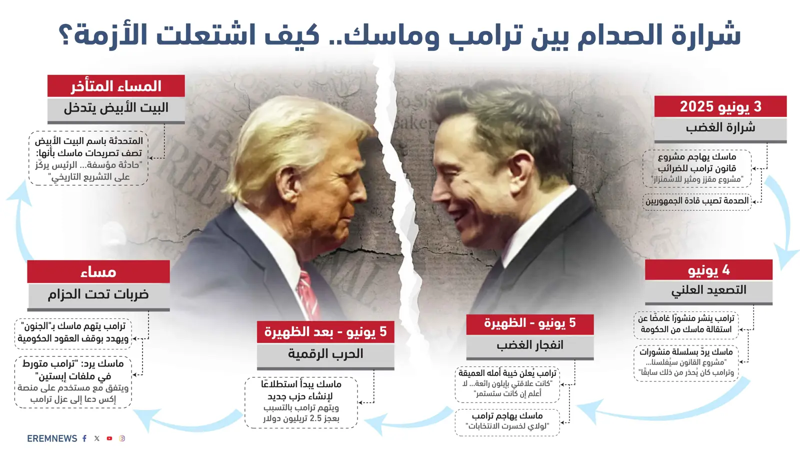 من خلاف شخصي إلى صراع سلطوي.. تسلسل زمني لمواجهة ترامب وماسك (إنفوغراف)