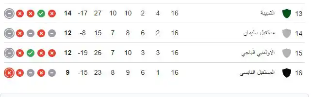 ترتيب الدوري التونسي