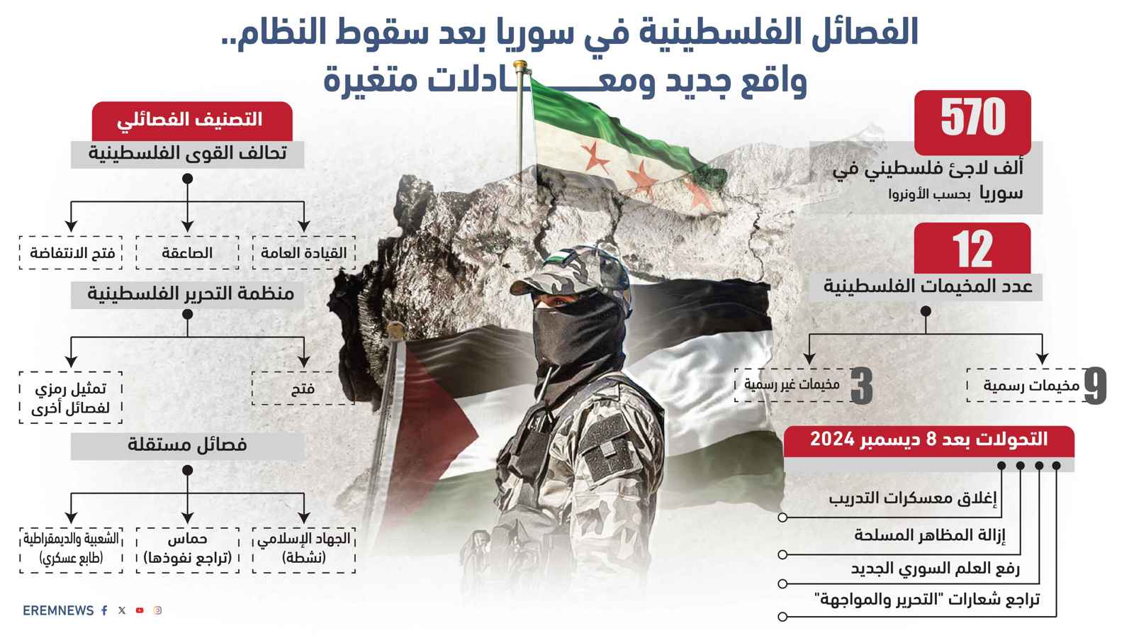 الفصائل الفلسطينية في سوريا.. واقع جديد ومعادلات متغيرة (إنفوغراف)