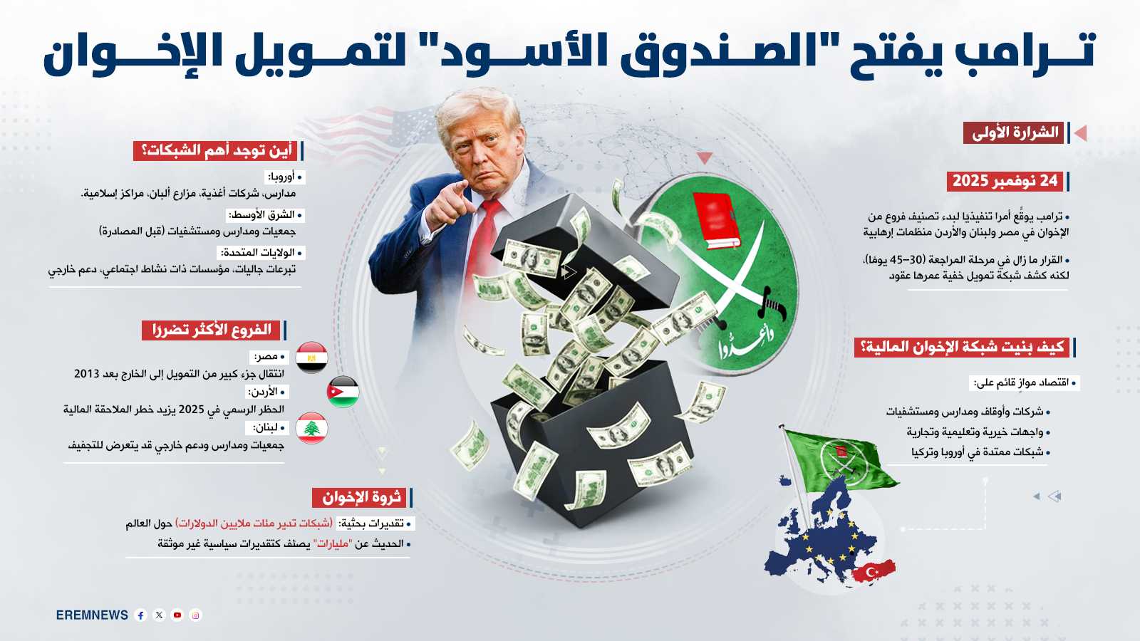 ترامب يزلزل "إمبراطورية الإخوان".. تحرك واشنطن يهدد الشبكة السرية لتمويل الجماعة