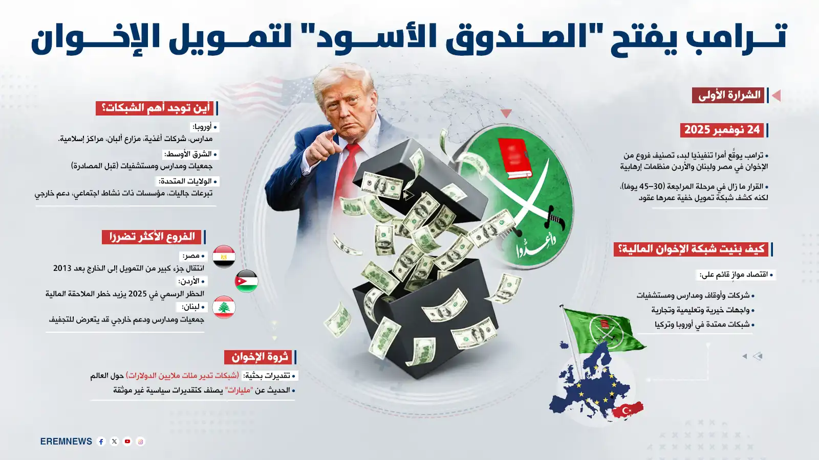 ترامب يفتح الصندوق الأسود لتمويل "الإخوان"