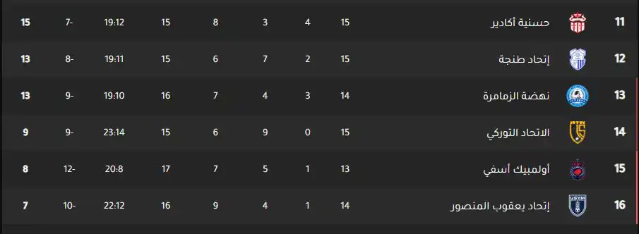 جدول ترتيب الدوري المغربي