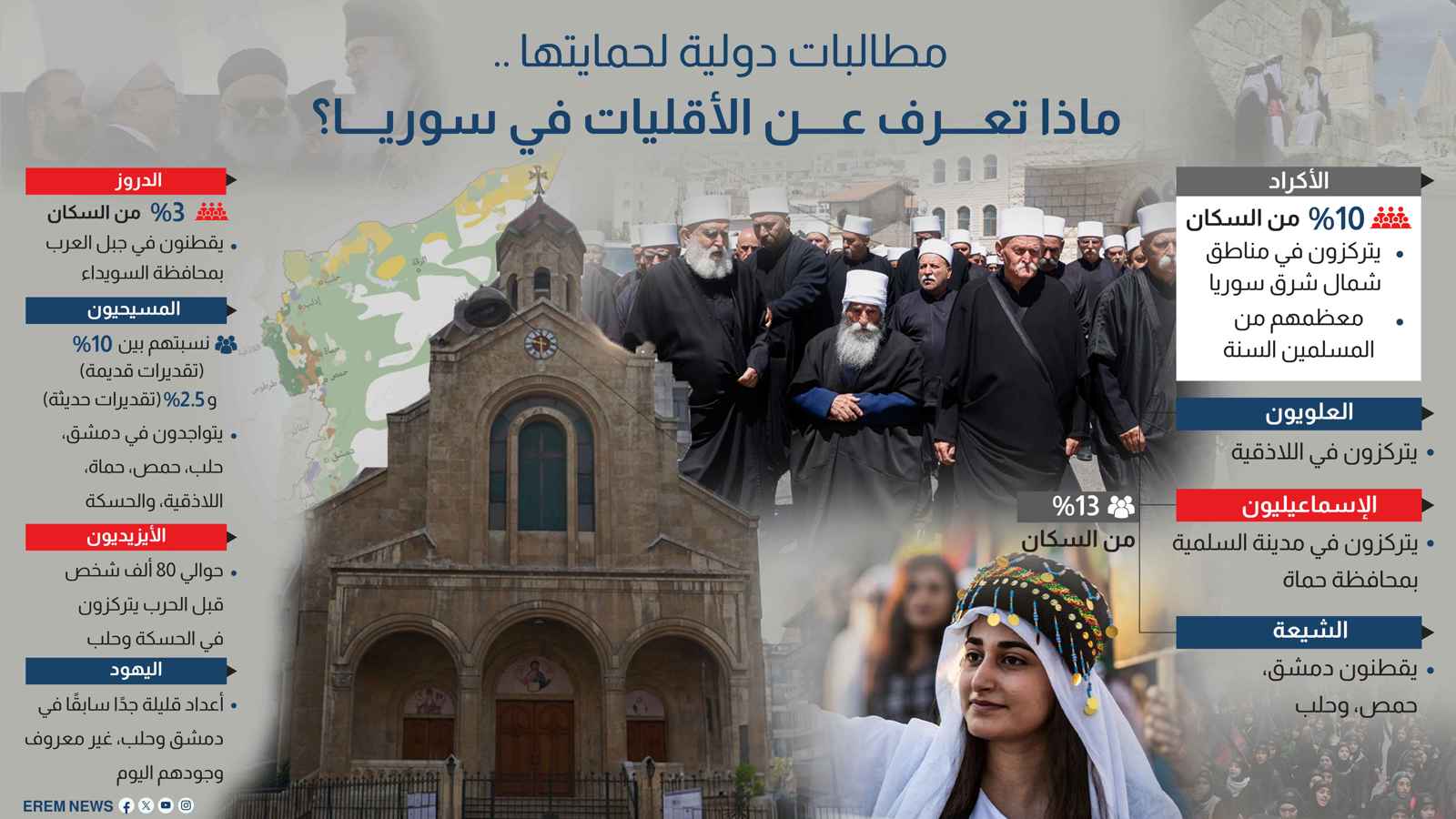 مطالبات دولية لحمايتها.. ماذا تعرف عن الأقليات في سوريا؟