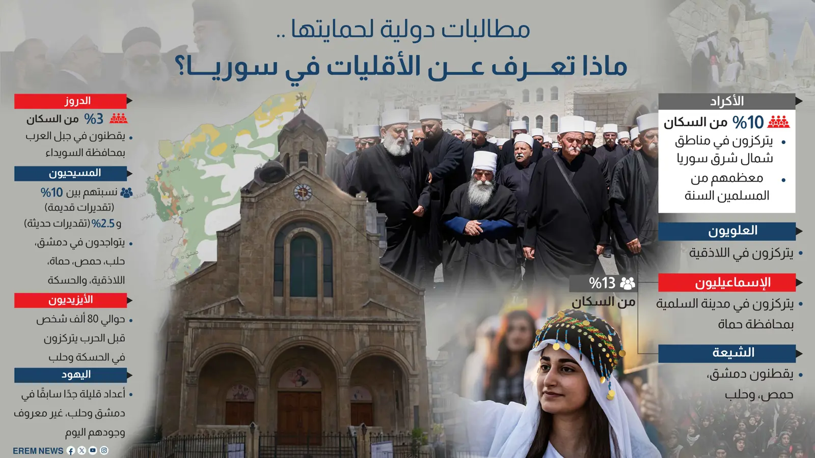 مطالبات دولية لحمايتها.. ماذا تعرف عن الأقليات في سوريا؟