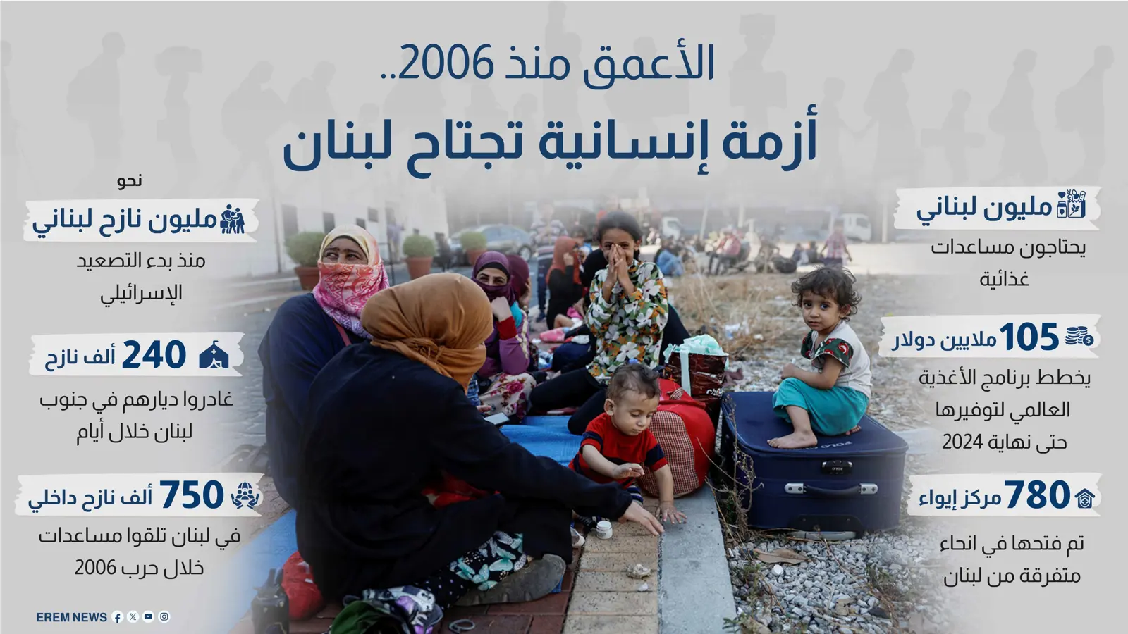 الأعمق منذ 2006.. أزمة إنسانية تجتاح لبنان (إنفوغراف)