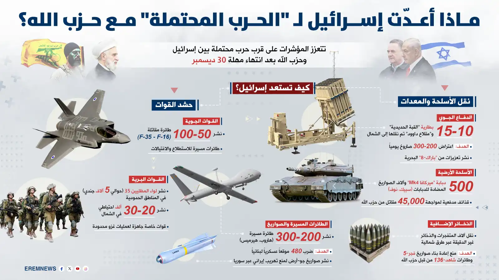 استعدادات إسرائيل لحرب محتملة ضد حزب الله