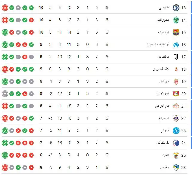 ترتيب دور المجموعات بعد نهاية الجولة السادسة