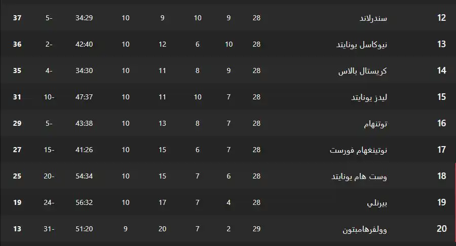 جدول ترتيب الدوري الإنجليزي