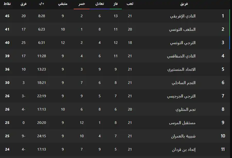جدول ترتيب الدوري التونسي