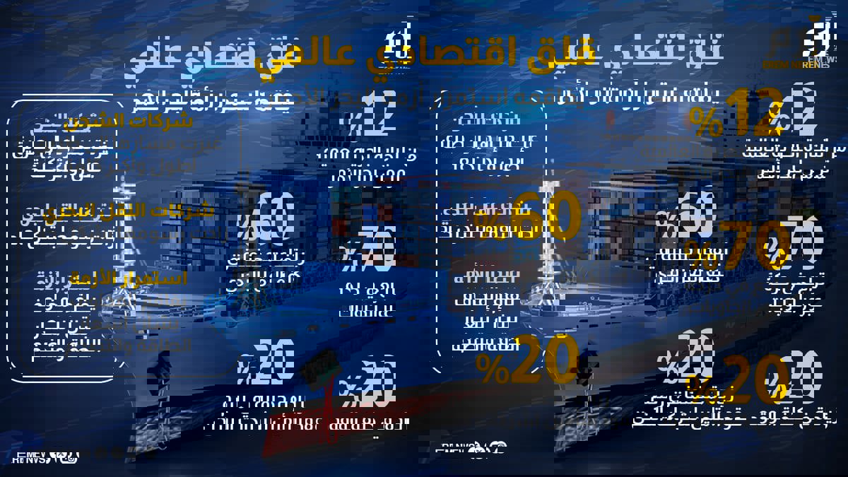 استمرار أزمة البحر الأحمر يعمق القلق الاقتصادي العالمي