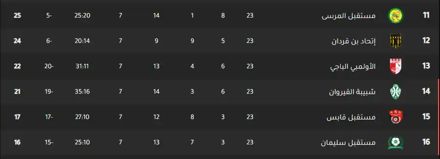 ترتيب الدوري التونسي