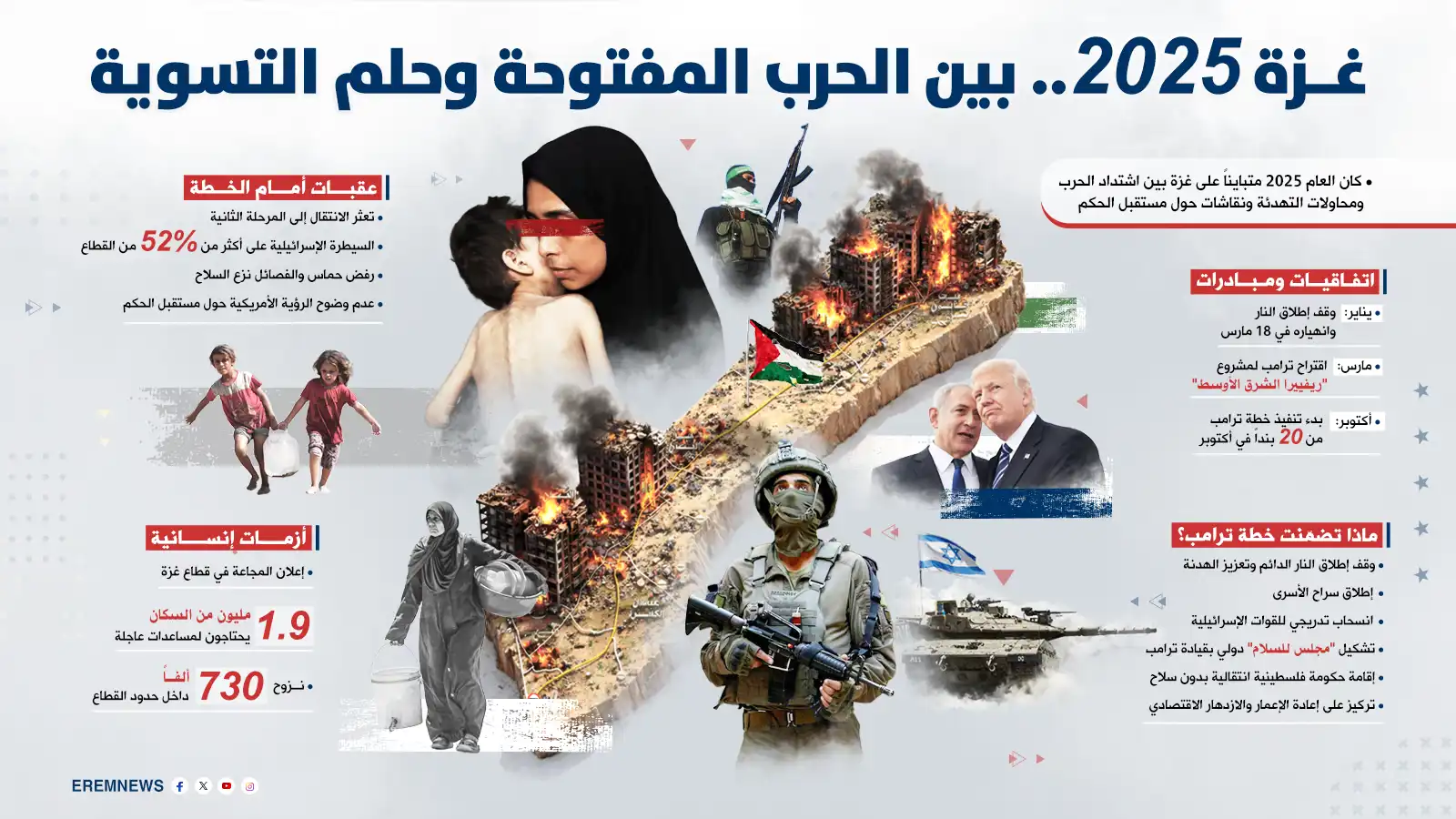 غزة في عام 2025 بين الحرب المفتوحة وحلم التسوية