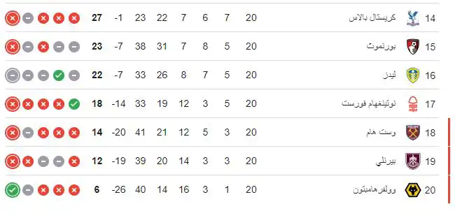 ترتيب الدوري الإنجليزي