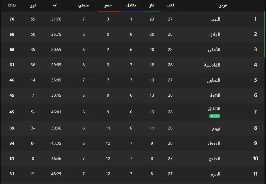 جدول ترتيب الدوري السعودي